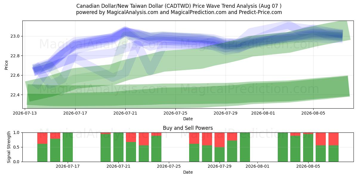  Canadiske Dollar/Ny Taiwan Dollar (CADTWD) Support and Resistance area (06 Aug) 