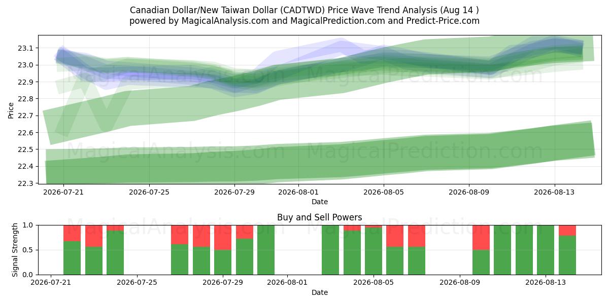  Kanadischer Dollar/Neuer Taiwan-Dollar (CADTWD) Support and Resistance area (13 Aug) 