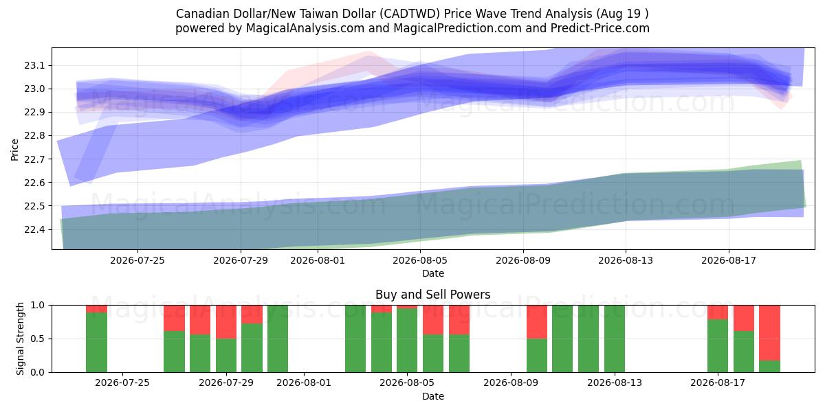  Canadese dollar/nieuwe Taiwanese dollar (CADTWD) Support and Resistance area (18 Aug) 