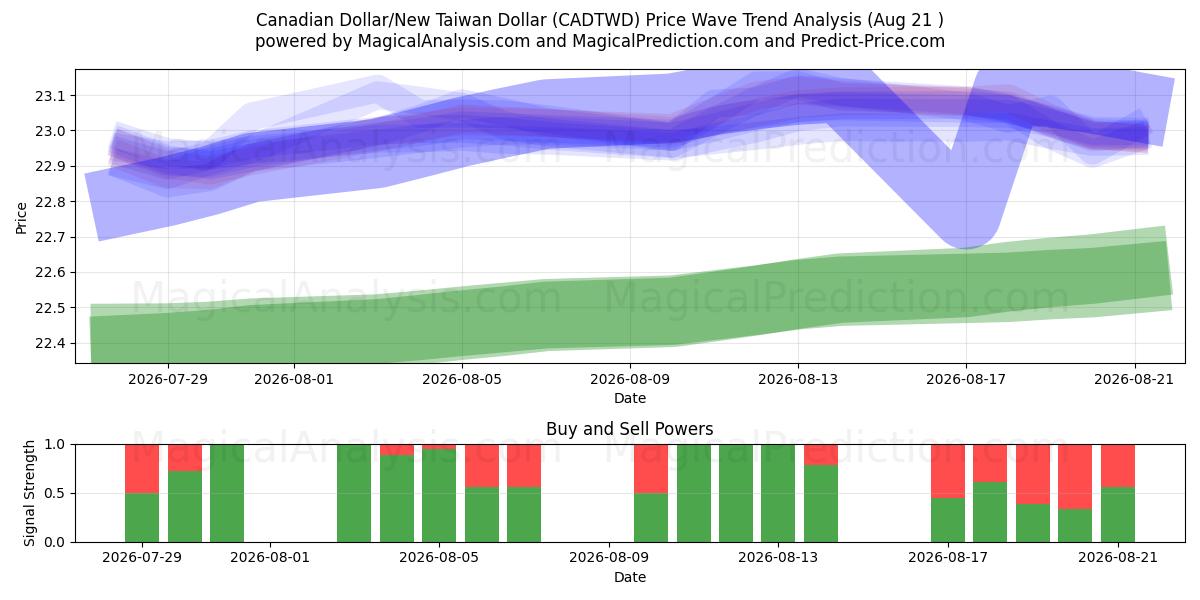  Kanadisk dollar/ny Taiwan dollar (CADTWD) Support and Resistance area (19 Aug) 