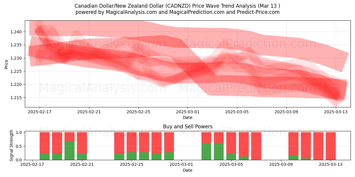  Dólar canadiense/Dólar neozelandés (CADNZD) Support and Resistance area (13 Mar) 