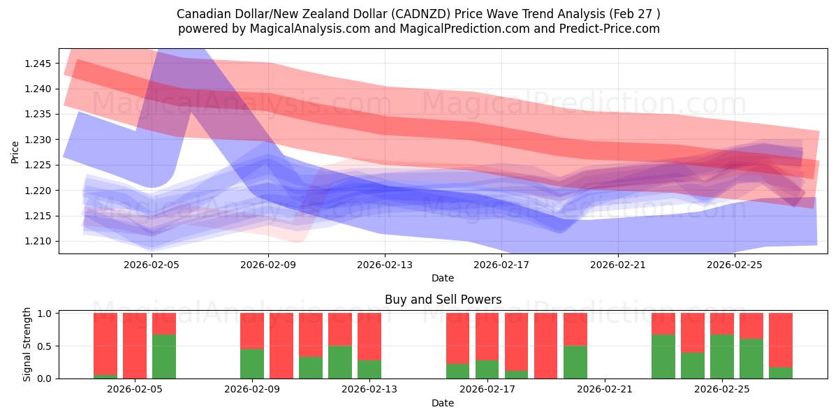  Kanadisk dollar/New Zealand dollar (CADNZD) Support and Resistance area (26 Feb) 