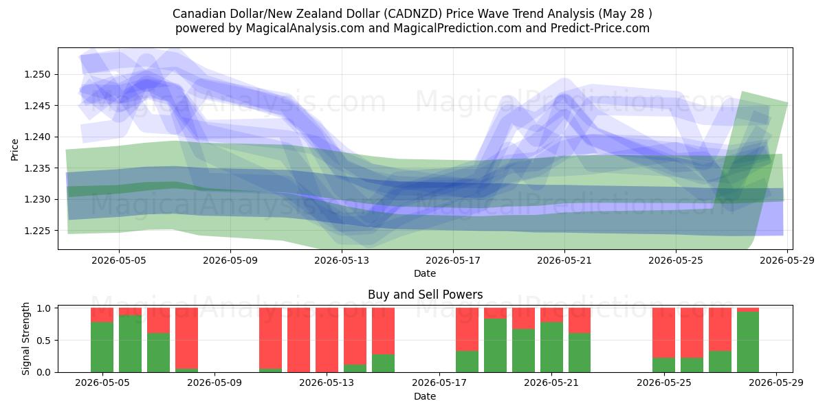  الدولار الكندي/الدولار النيوزيلندي (CADNZD) Support and Resistance area (27 May) 