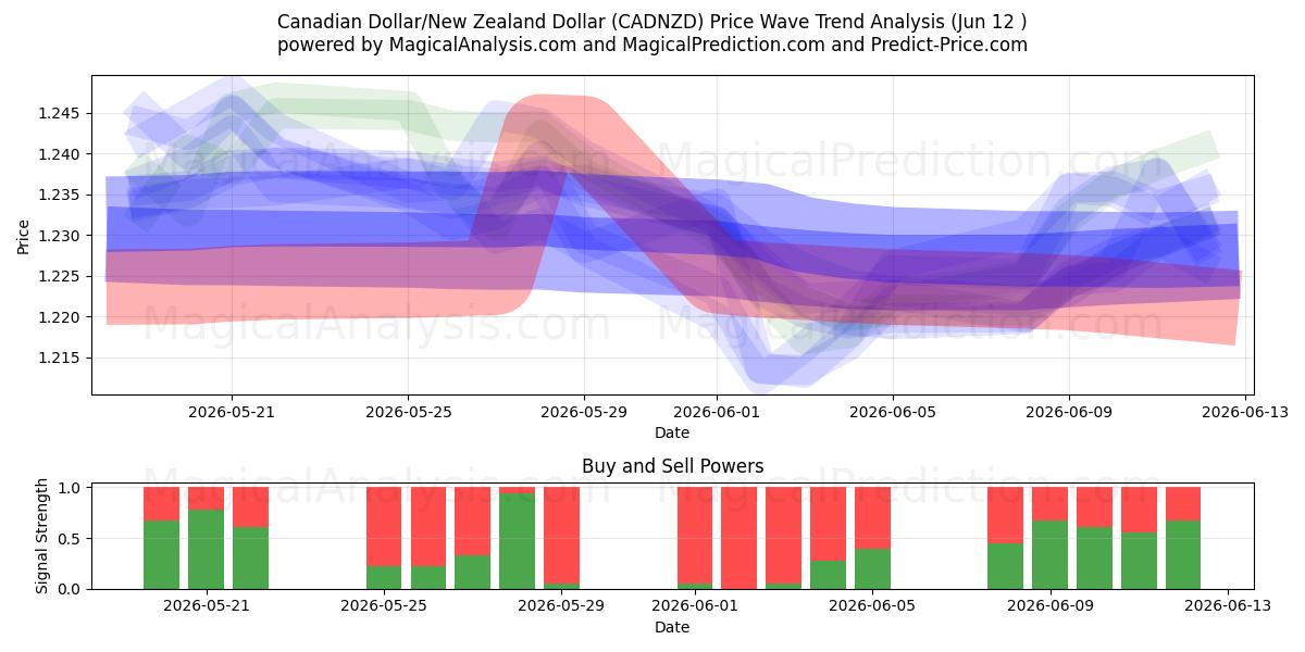  Kanadischer Dollar/Neuseeländischer Dollar (CADNZD) Support and Resistance area (11 Jun) 