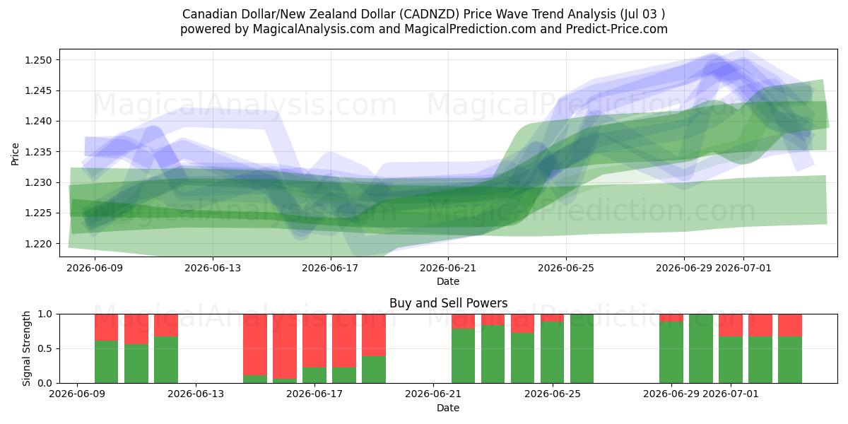  Kanada Doları/Yeni Zelanda Doları (CADNZD) Support and Resistance area (02 Jul) 