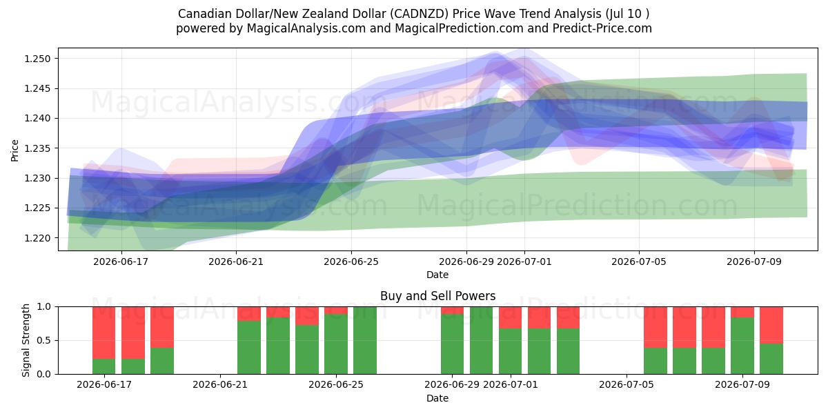  Kanadensisk dollar/nyzeeländsk dollar (CADNZD) Support and Resistance area (09 Jul) 