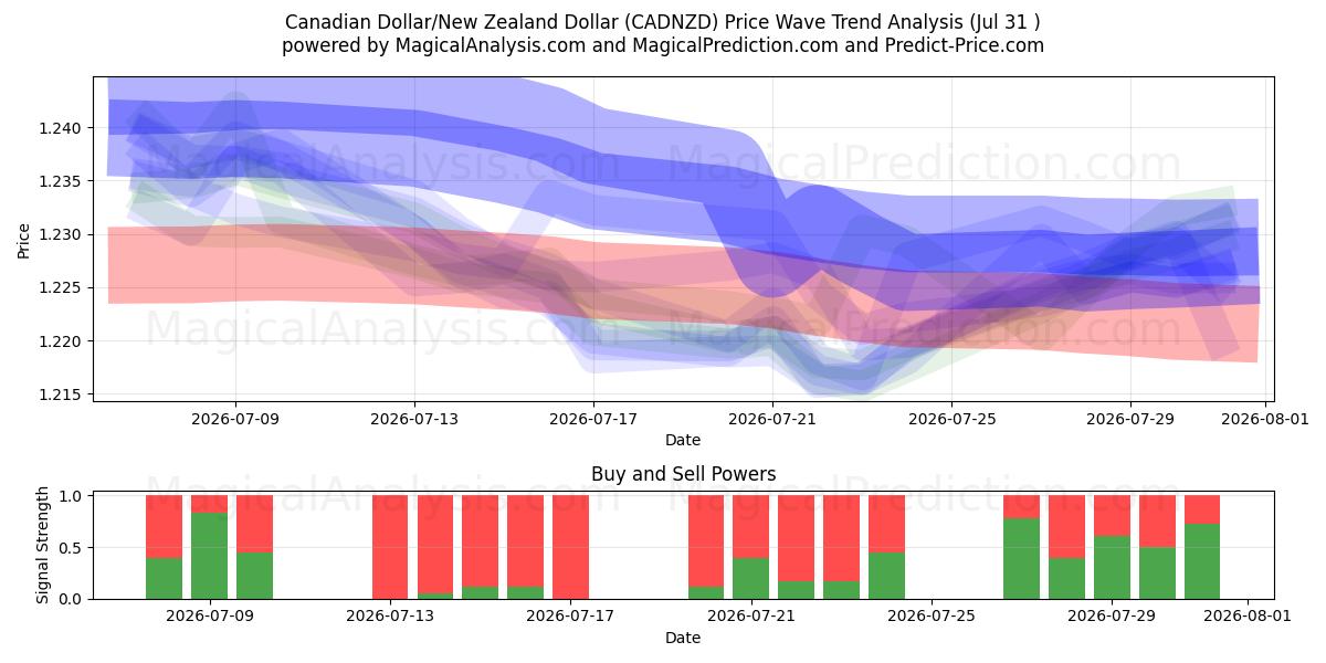  Kanadensisk dollar/nyzeeländsk dollar (CADNZD) Support and Resistance area (30 Jul) 