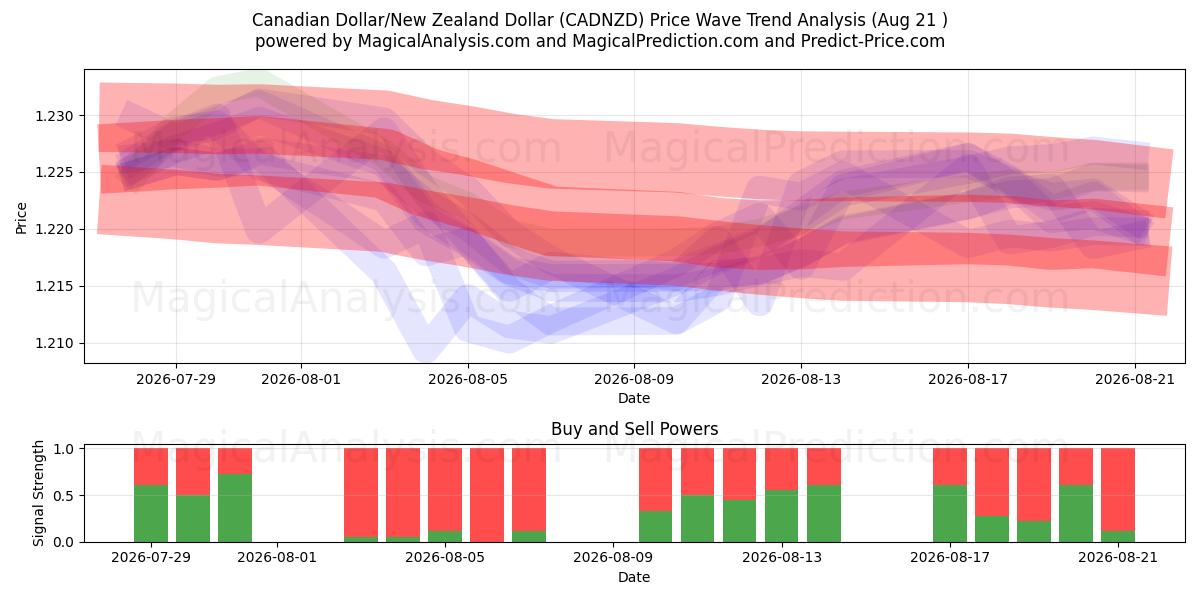  الدولار الكندي/الدولار النيوزيلندي (CADNZD) Support and Resistance area (20 Aug) 