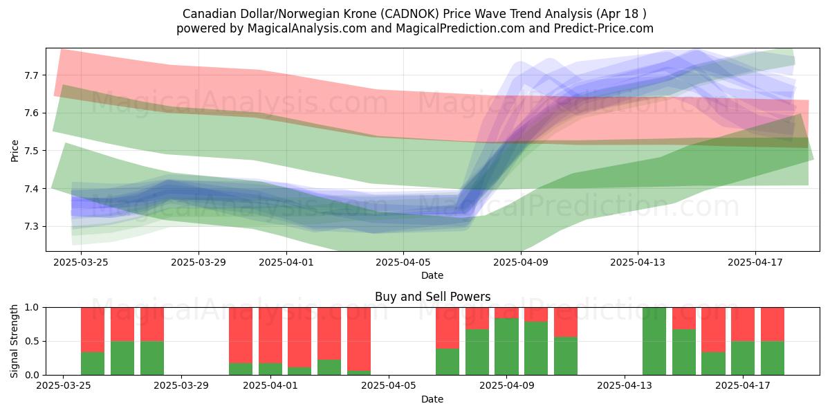Canadian Dollar/Norwegian Krone (CADNOK) Support and Resistance area (18 Apr) Canadian Dollar/Norwegian Krone (CADNOK) Support and Resistance area (18 Apr)
