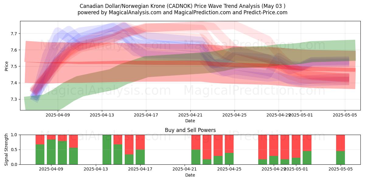  Kanadisk dollar/norsk krone (CADNOK) Support and Resistance area (03 May) 
