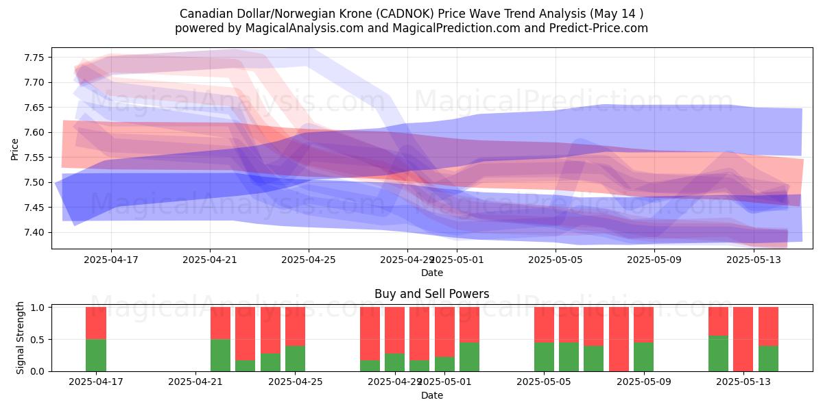 Canadian Dollar/Norwegian Krone (CADNOK) Support and Resistance area (14 May) 