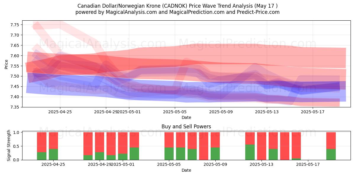  Kanadisk dollar/norsk krone (CADNOK) Support and Resistance area (17 May) 