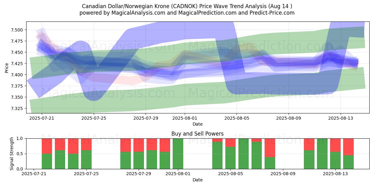  Kanadan dollari / Norjan kruunu (CADNOK) Support and Resistance area (13 Aug) 