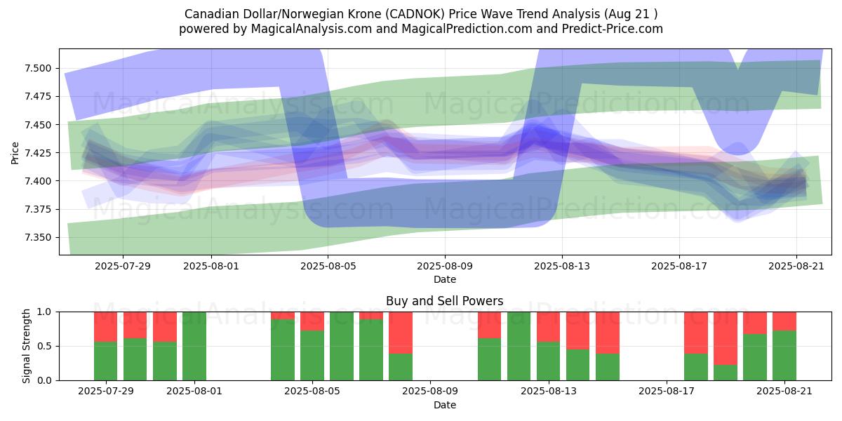  Канадский доллар/Норвежская крона (CADNOK) Support and Resistance area (19 Aug) 