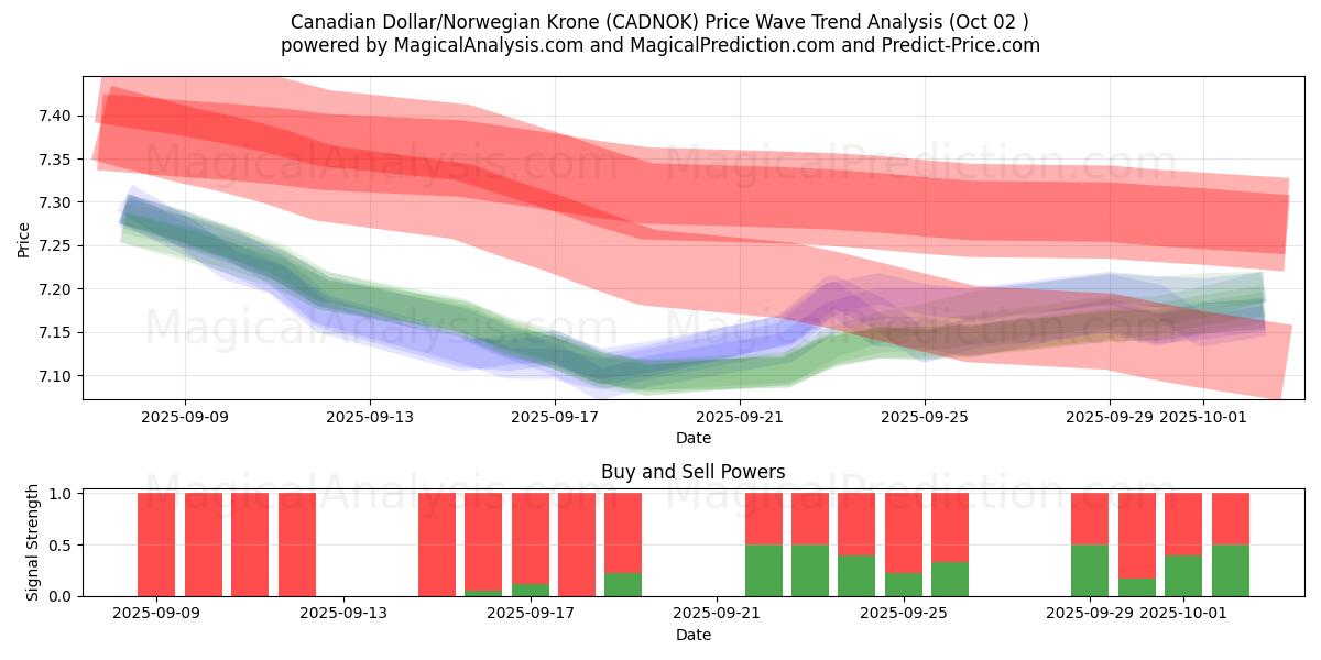  Dólar canadiense/Corona noruega (CADNOK) Support and Resistance area (26 Sep) 
