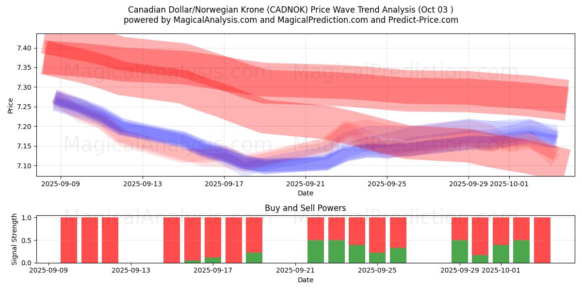  دلار کانادا / کرون نروژ (CADNOK) Support and Resistance area (02 Oct) 