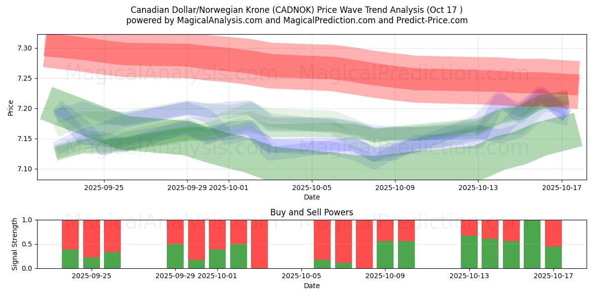  Canadese dollar/Noorse kroon (CADNOK) Support and Resistance area (16 Oct) 