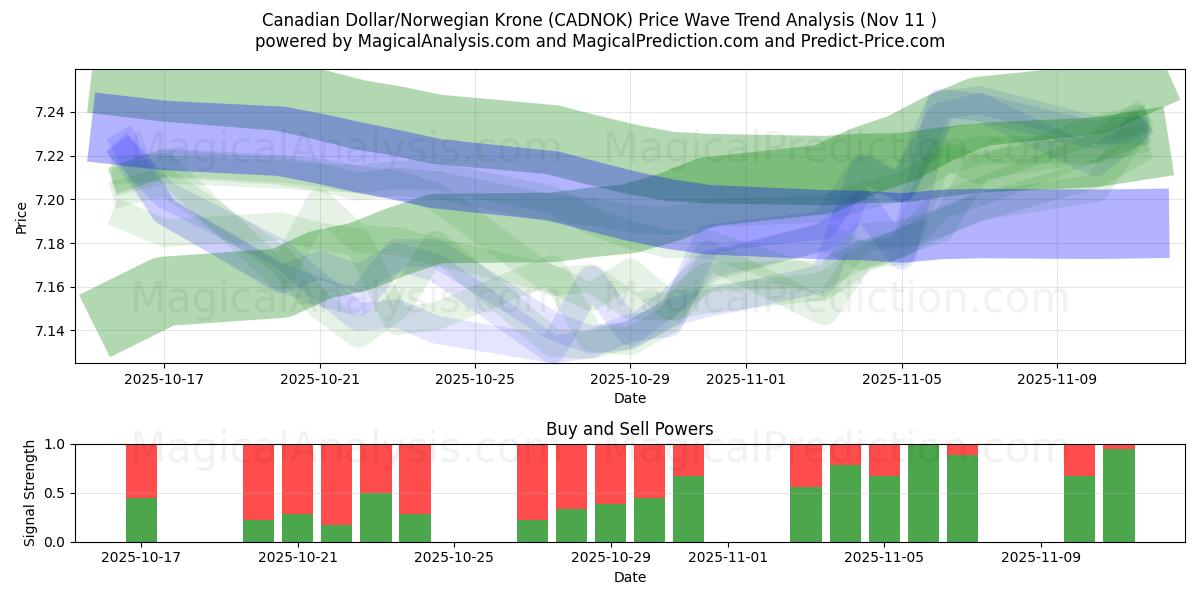  Canadese dollar/Noorse kroon (CADNOK) Support and Resistance area (10 Nov) 