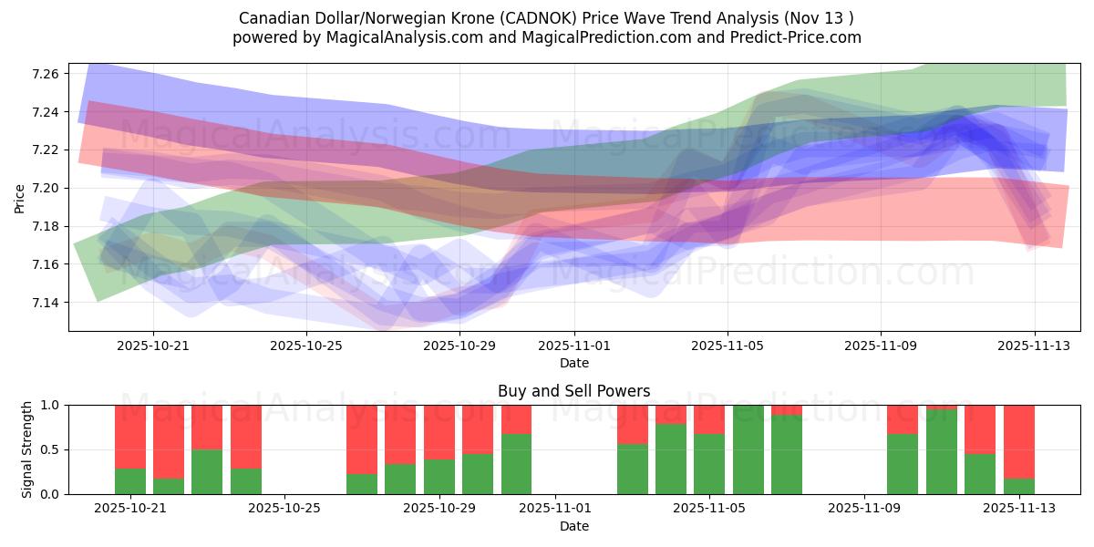  Kanadensisk dollar/norsk krona (CADNOK) Support and Resistance area (12 Nov) 
