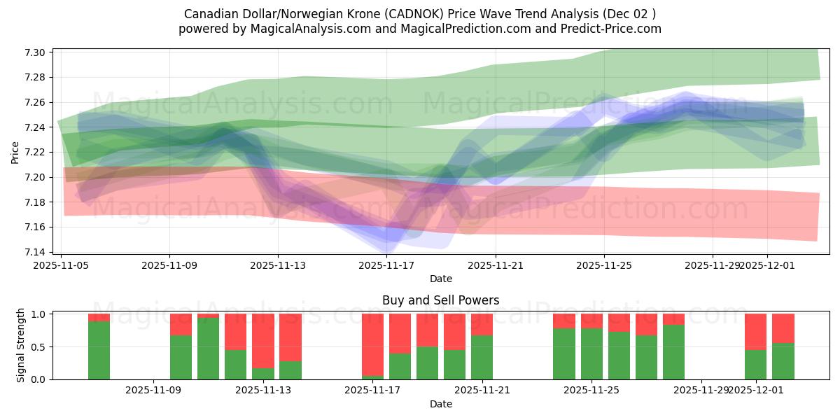  Dollaro canadese/Corona norvegese (CADNOK) Support and Resistance area (01 Dec) 
