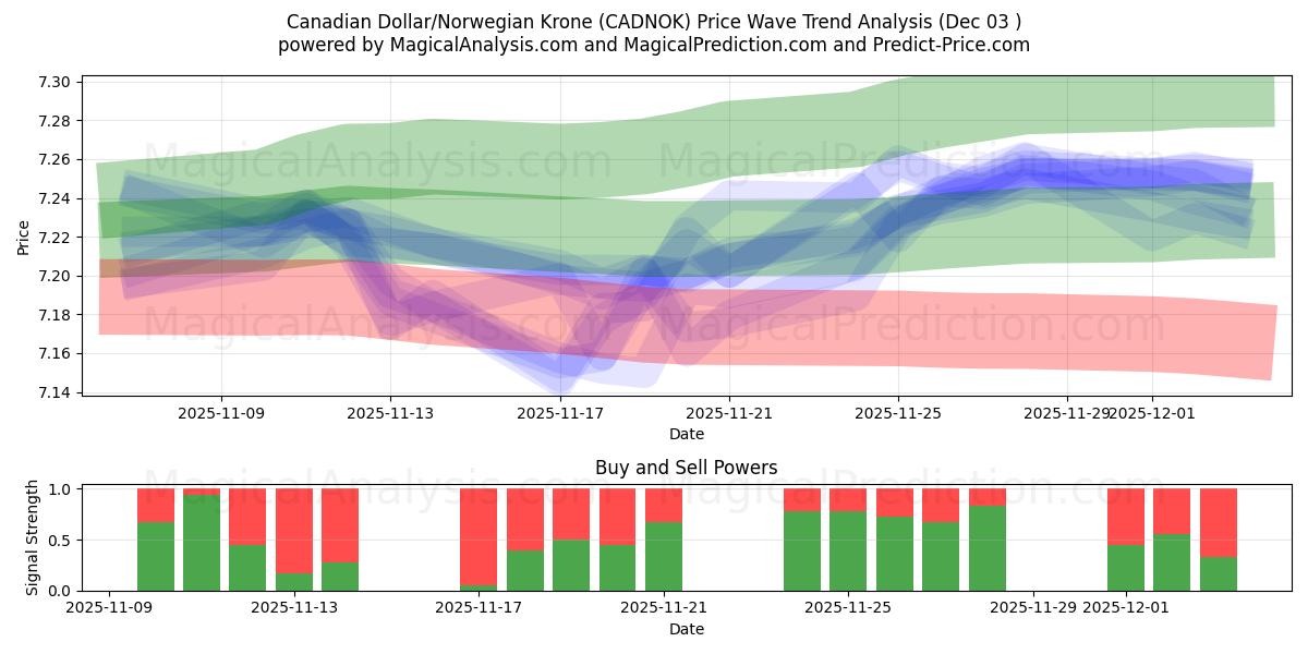  Dólar Canadense/Coroa Norueguesa (CADNOK) Support and Resistance area (02 Dec) 