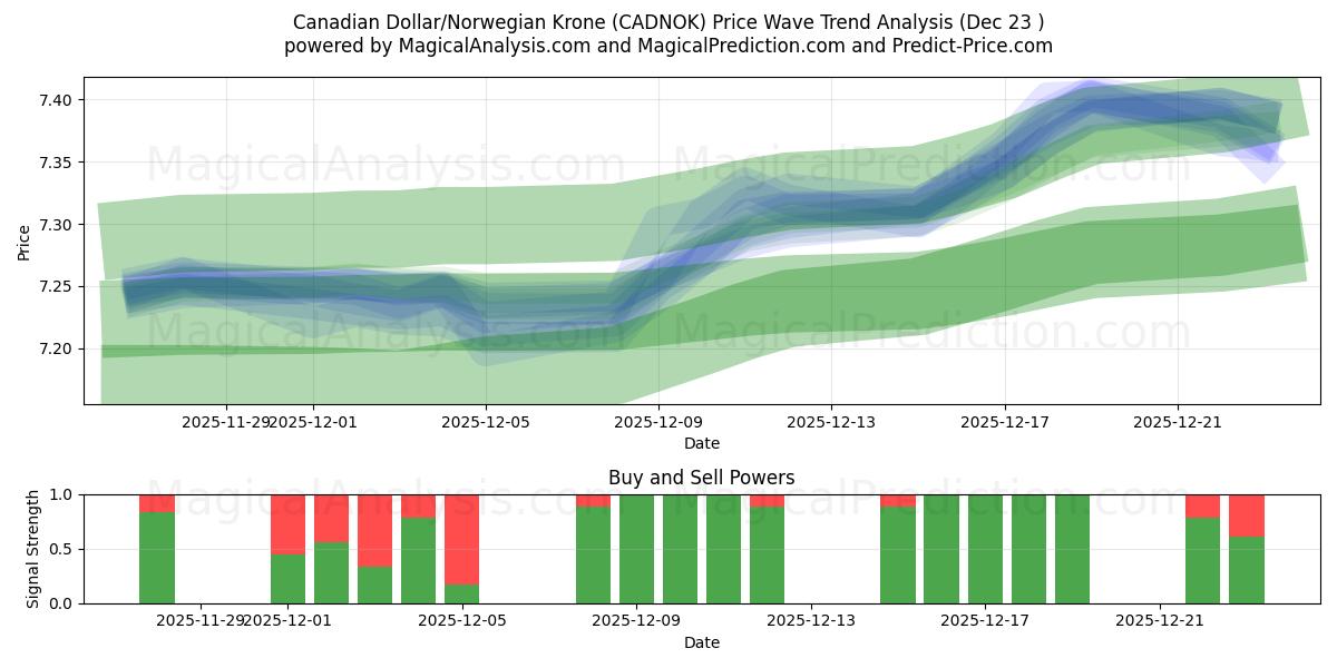  Kanadischer Dollar/Norwegische Krone (CADNOK) Support and Resistance area (22 Dec) 