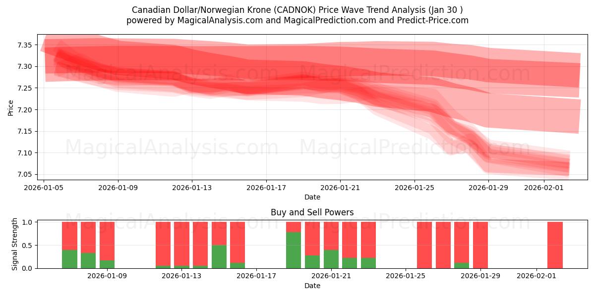  Dollar canadien/Couronne norvégienne (CADNOK) Support and Resistance area (29 Jan) 