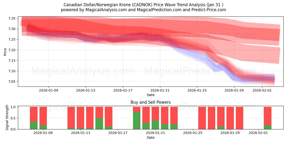  कैनेडियन डॉलर/नार्वेजियन क्रोन (CADNOK) Support and Resistance area (30 Jan) 
