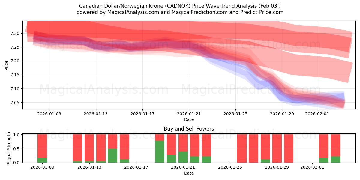  Kanadisk dollar/norsk krone (CADNOK) Support and Resistance area (02 Feb) 
