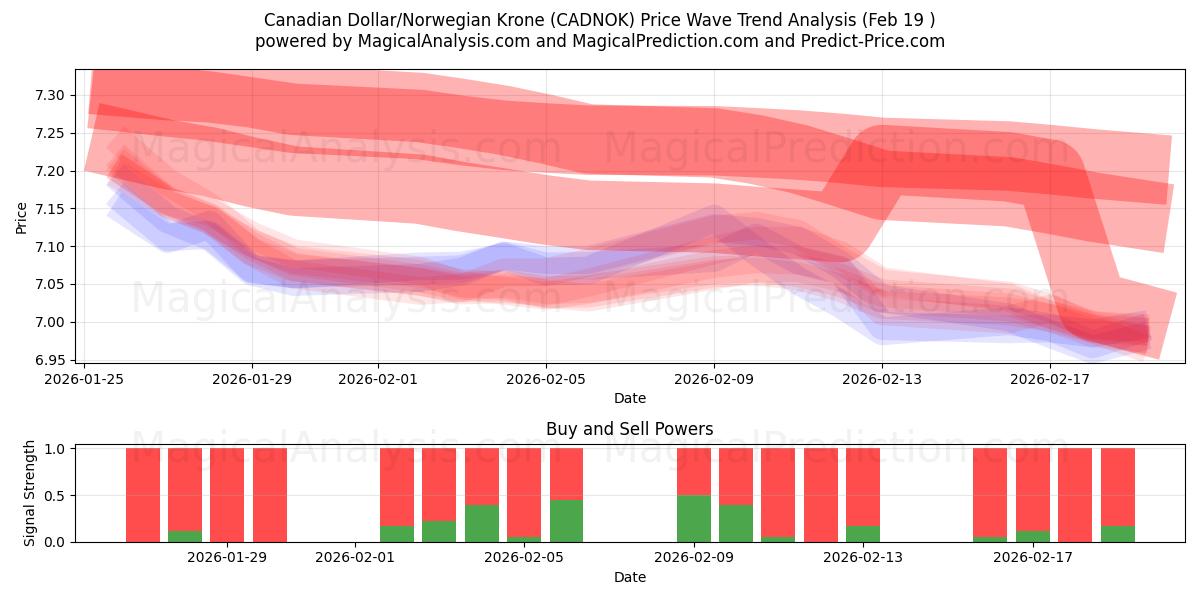  加元/挪威克朗 (CADNOK) Support and Resistance area (18 Feb) 