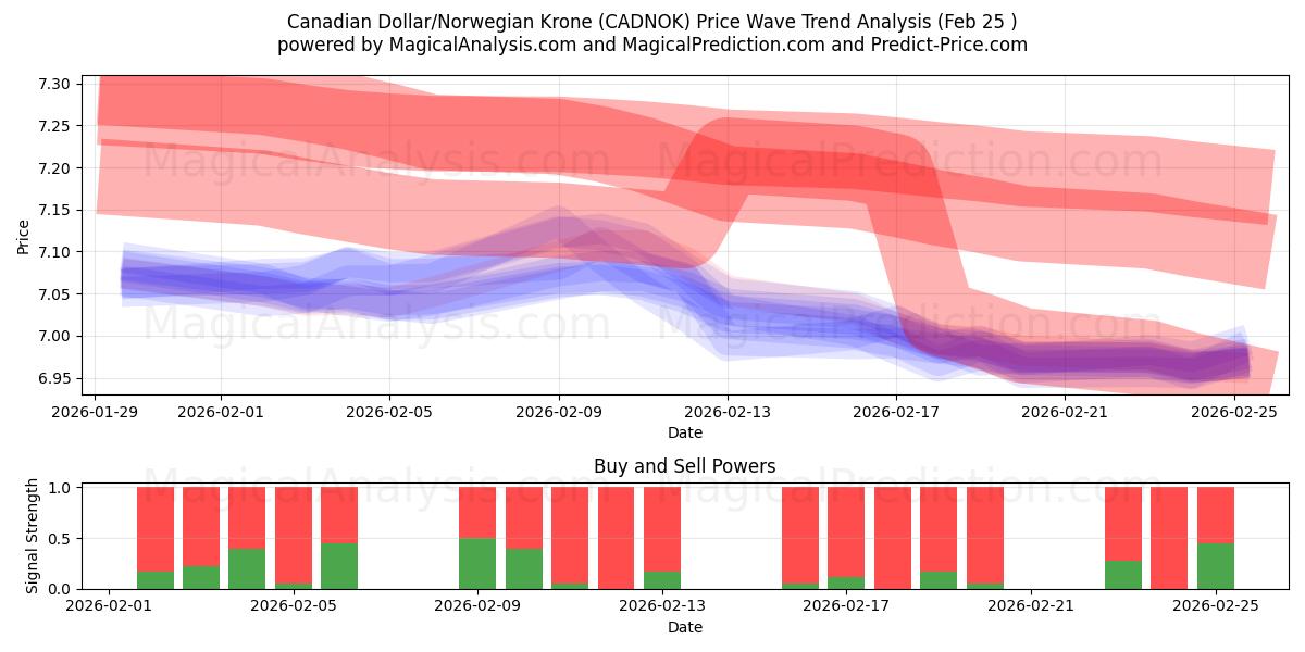  Dólar Canadense/Coroa Norueguesa (CADNOK) Support and Resistance area (23 Feb) 