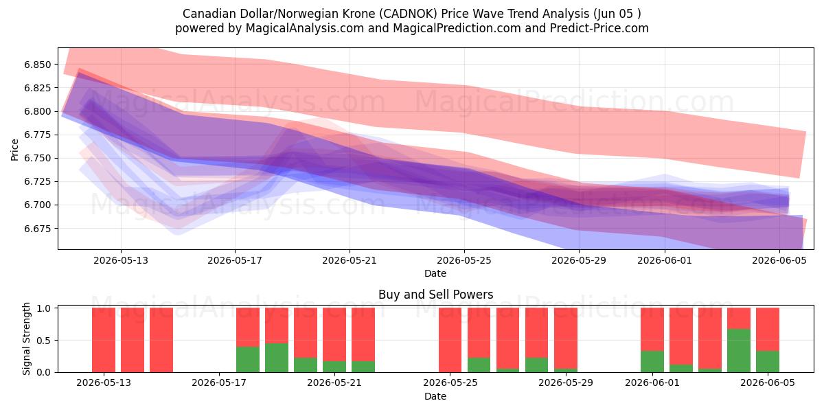  Canadese dollar/Noorse kroon (CADNOK) Support and Resistance area (03 Jun) 