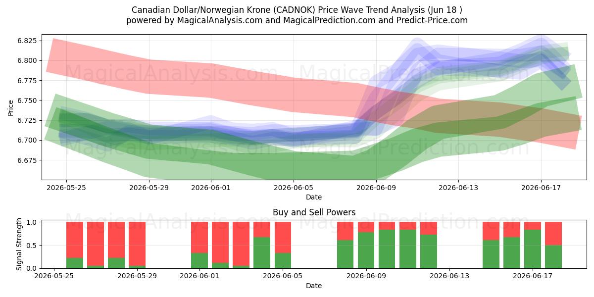  دلار کانادا / کرون نروژ (CADNOK) Support and Resistance area (09 Jun) 