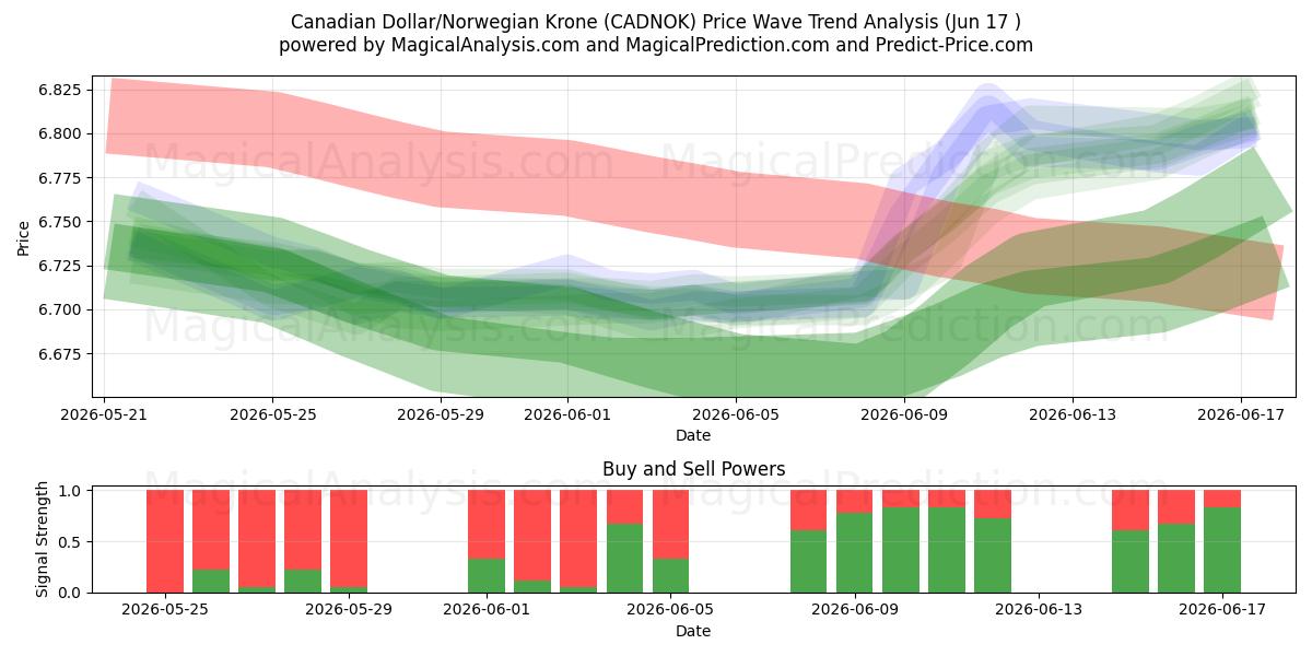  Dólar Canadense/Coroa Norueguesa (CADNOK) Support and Resistance area (10 Jun) 