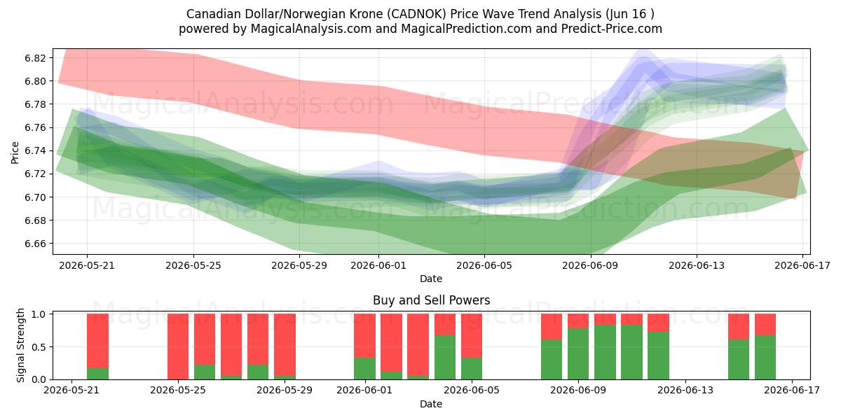 دلار کانادا / کرون نروژ (CADNOK) Support and Resistance area (11 Jun) 