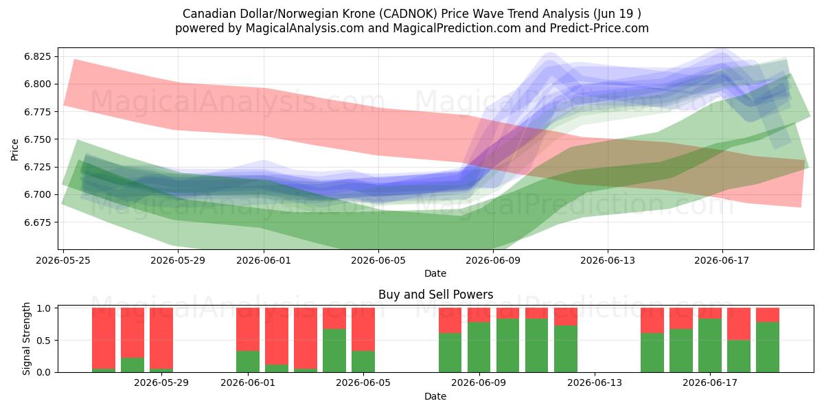  加元/挪威克朗 (CADNOK) Support and Resistance area (18 Jun) 