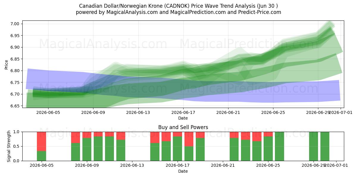  Canadiske dollar/norske kroner (CADNOK) Support and Resistance area (29 Jun) 