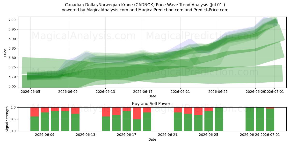  Dollar canadien/Couronne norvégienne (CADNOK) Support and Resistance area (30 Jun) 