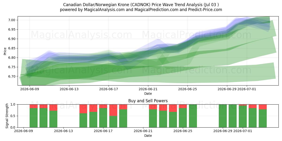  دلار کانادا / کرون نروژ (CADNOK) Support and Resistance area (02 Jul) 