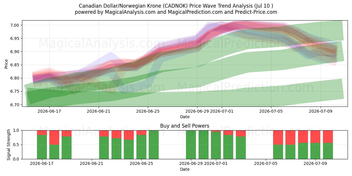  加元/挪威克朗 (CADNOK) Support and Resistance area (09 Jul) 