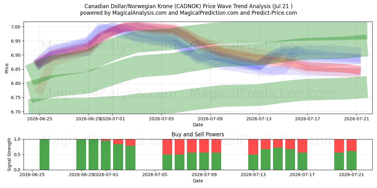  Dollar canadien/Couronne norvégienne (CADNOK) Support and Resistance area (20 Jul) 