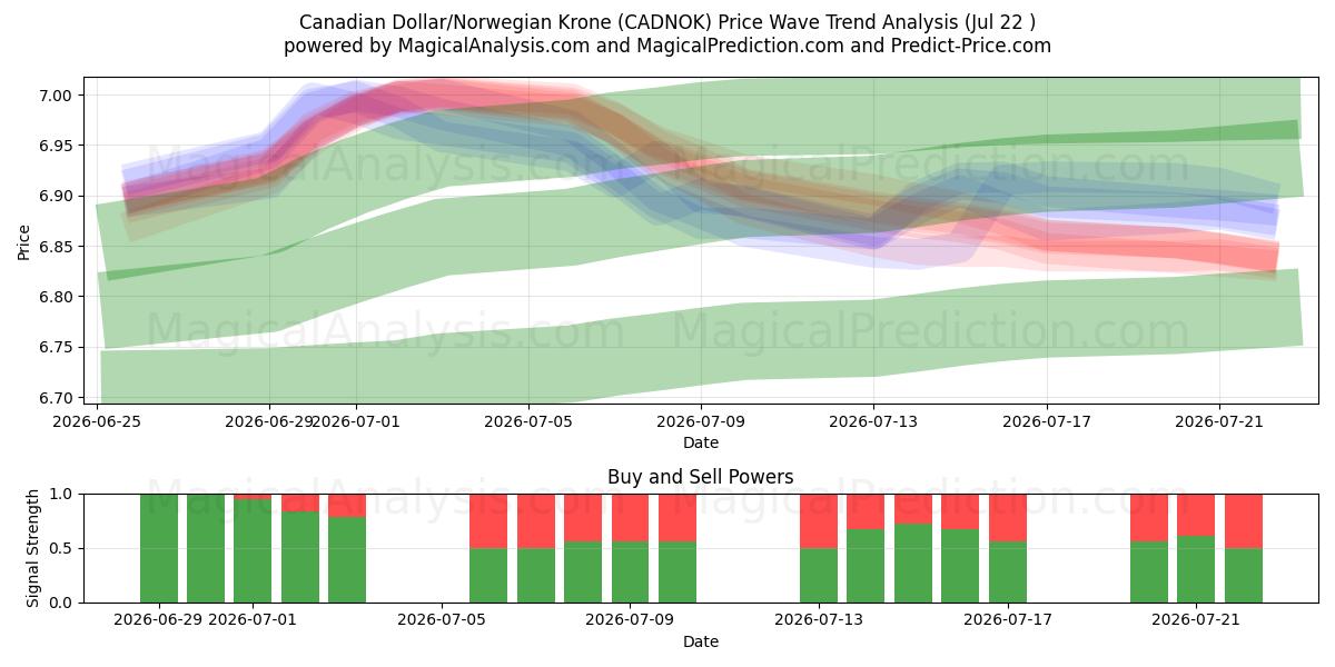  Dollaro canadese/Corona norvegese (CADNOK) Support and Resistance area (21 Jul) 