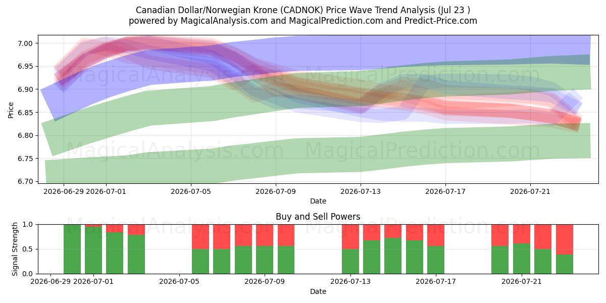  Canadese dollar/Noorse kroon (CADNOK) Support and Resistance area (22 Jul) 