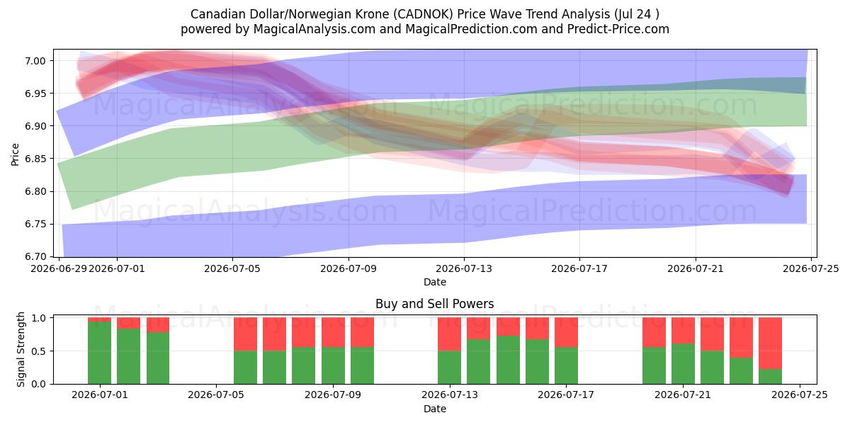  دلار کانادا / کرون نروژ (CADNOK) Support and Resistance area (23 Jul) 