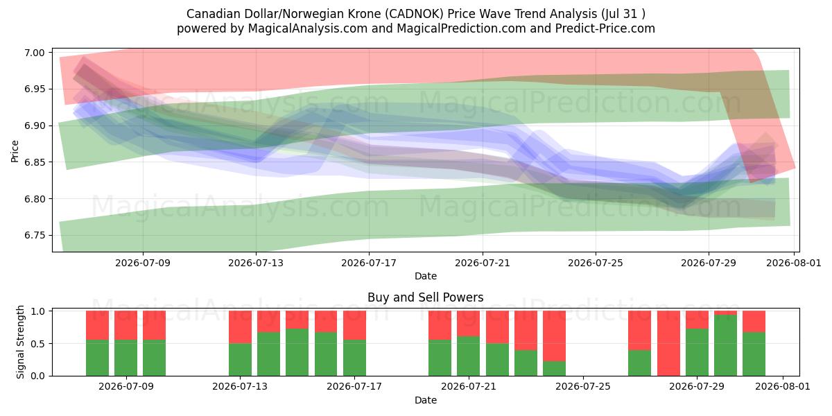  加元/挪威克朗 (CADNOK) Support and Resistance area (30 Jul) 