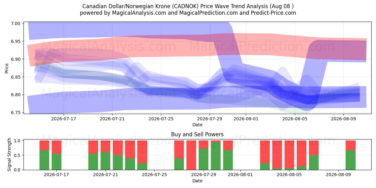  Canadiske dollar/norske kroner (CADNOK) Support and Resistance area (06 Aug) 