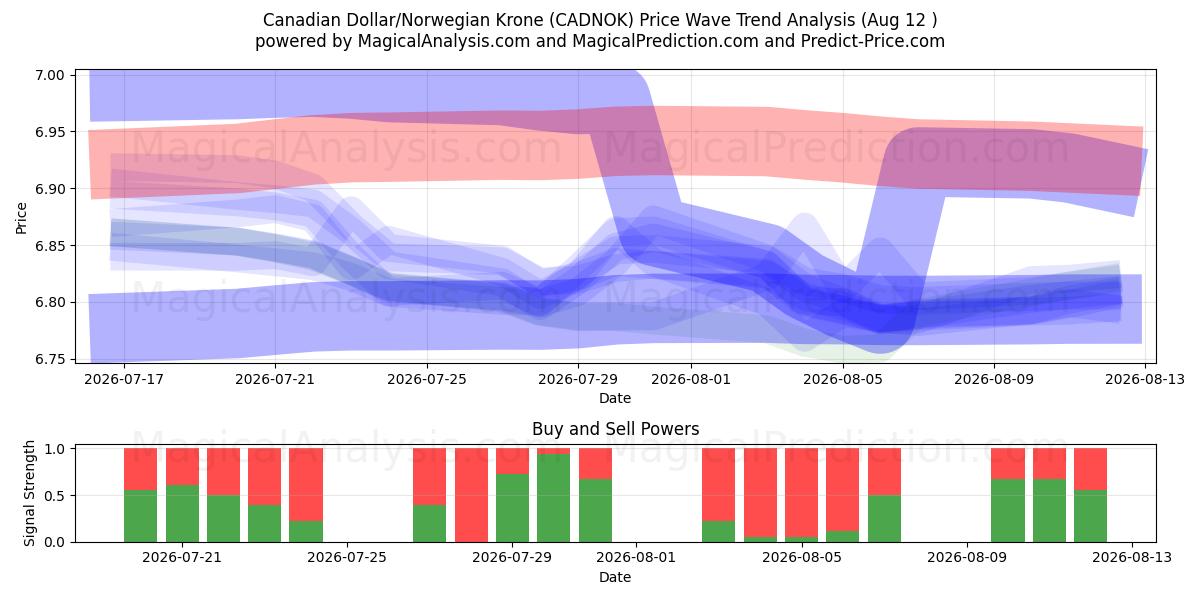  Kanadensisk dollar/norsk krona (CADNOK) Support and Resistance area (11 Aug) 