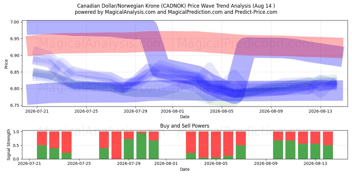  Kanada Doları/Norveç Kronu (CADNOK) Support and Resistance area (12 Aug) 