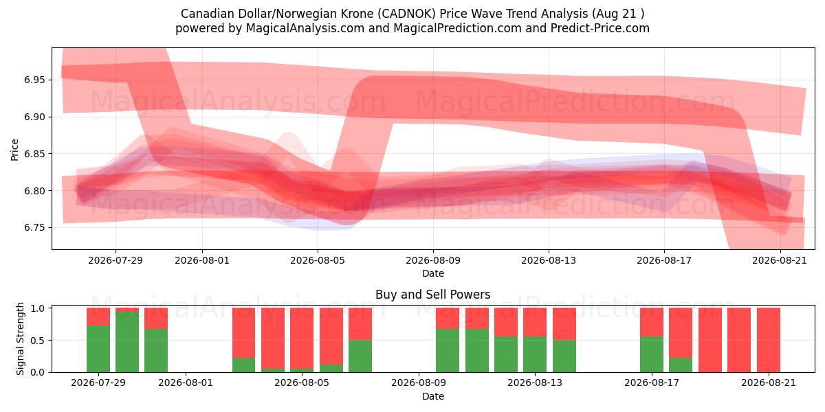  加元/挪威克朗 (CADNOK) Support and Resistance area (20 Aug) 