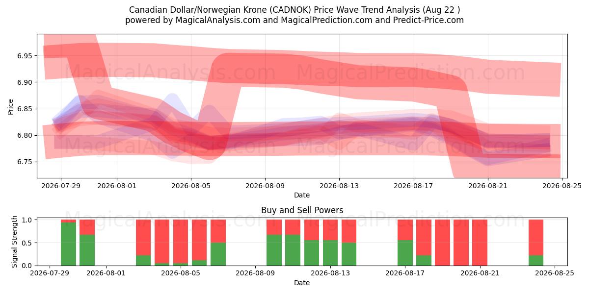  加元/挪威克朗 (CADNOK) Support and Resistance area (21 Aug) 